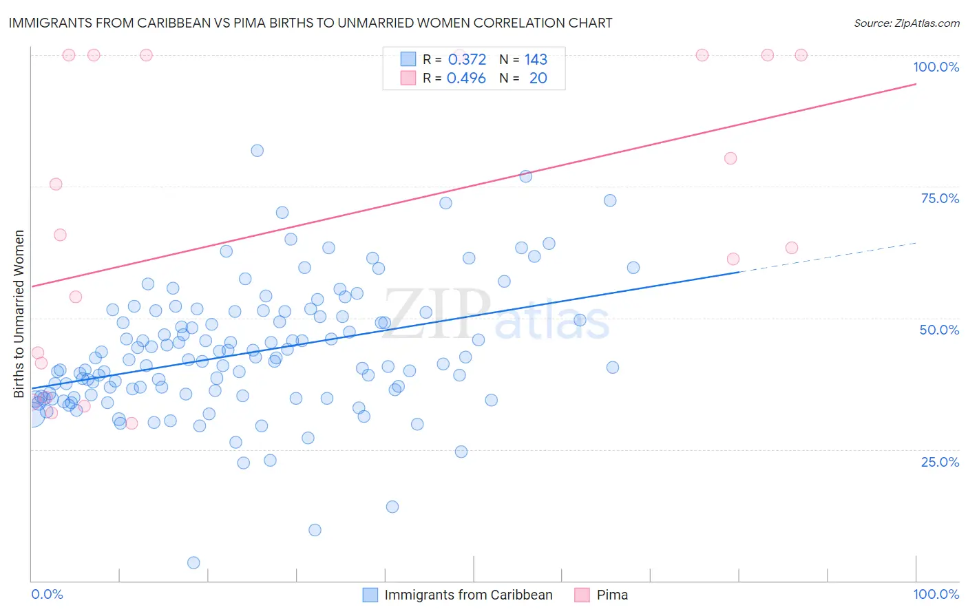 Immigrants from Caribbean vs Pima Births to Unmarried Women