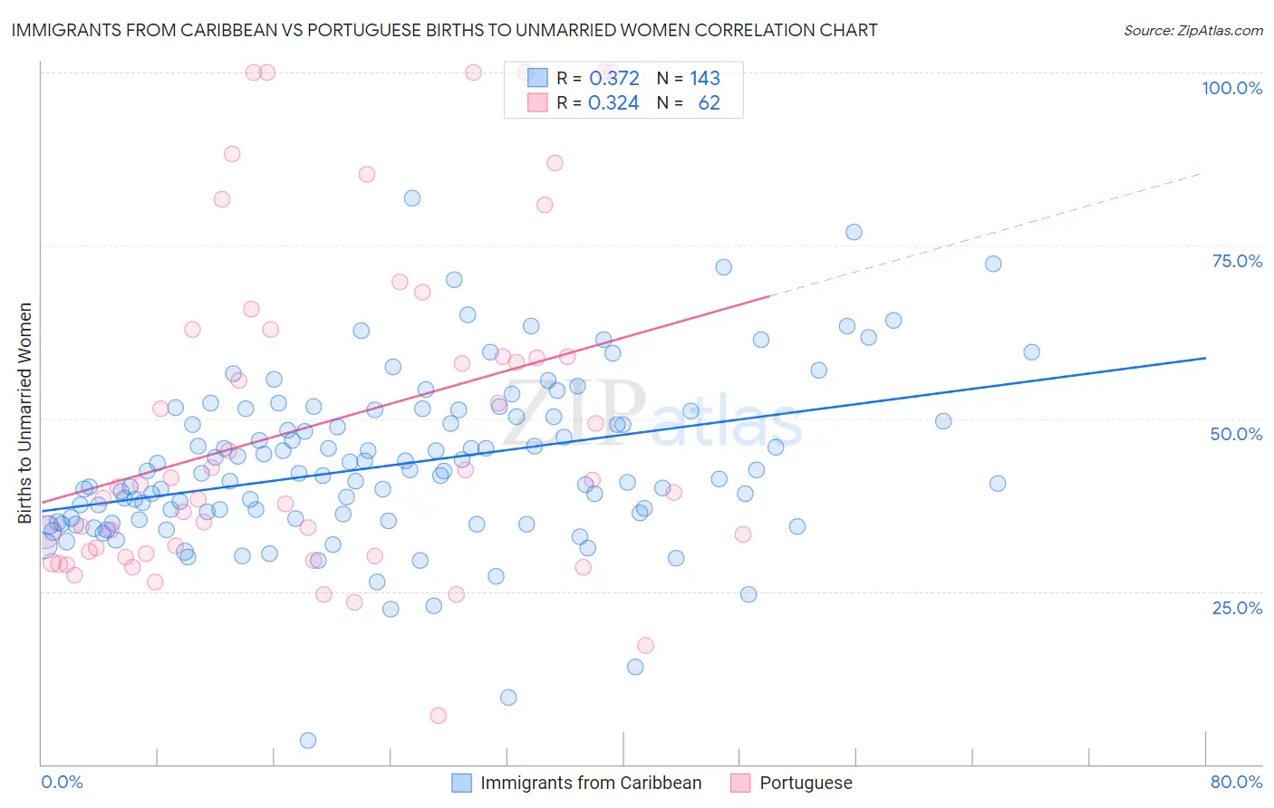 Immigrants from Caribbean vs Portuguese Births to Unmarried Women