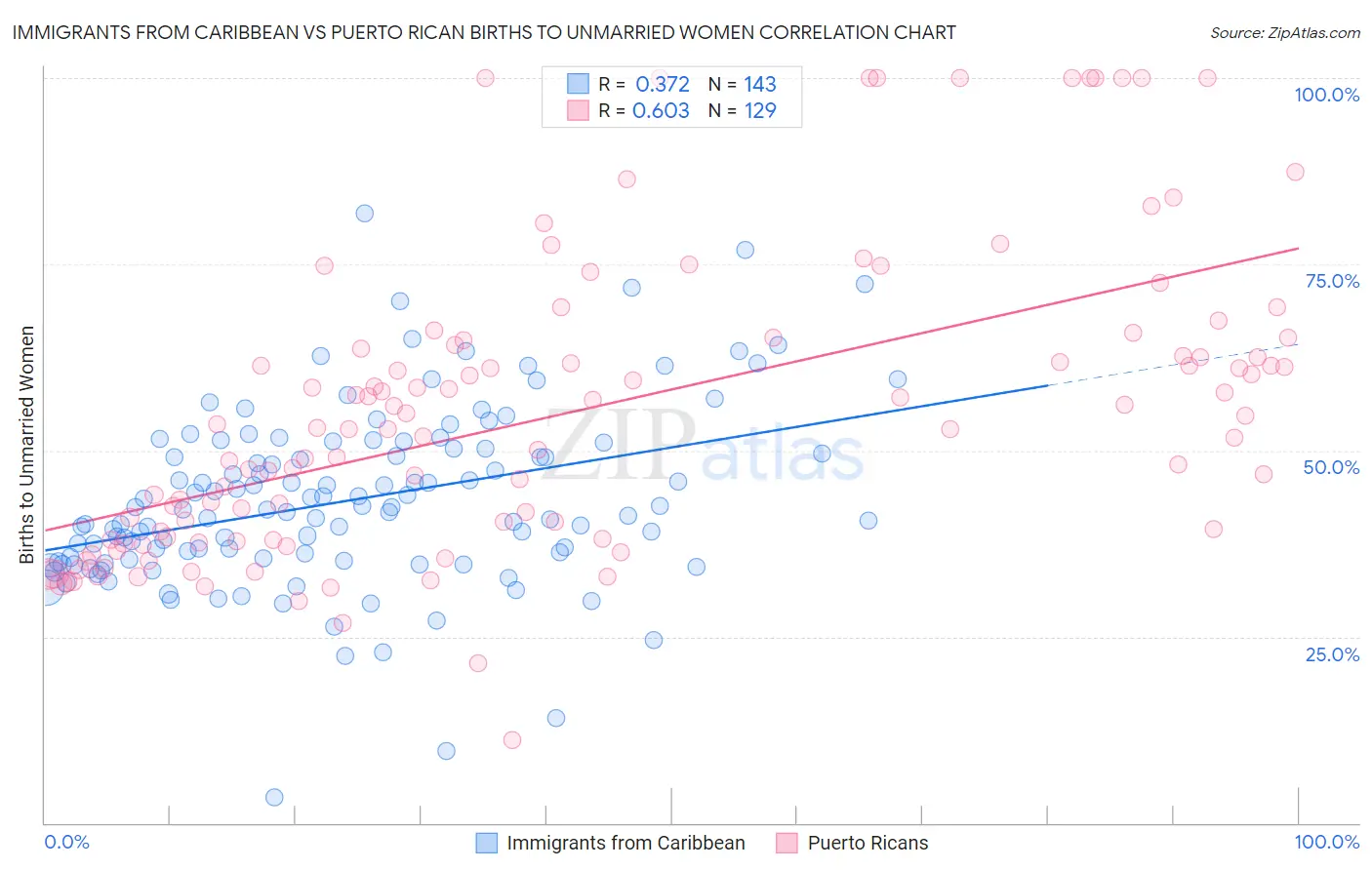 Immigrants from Caribbean vs Puerto Rican Births to Unmarried Women