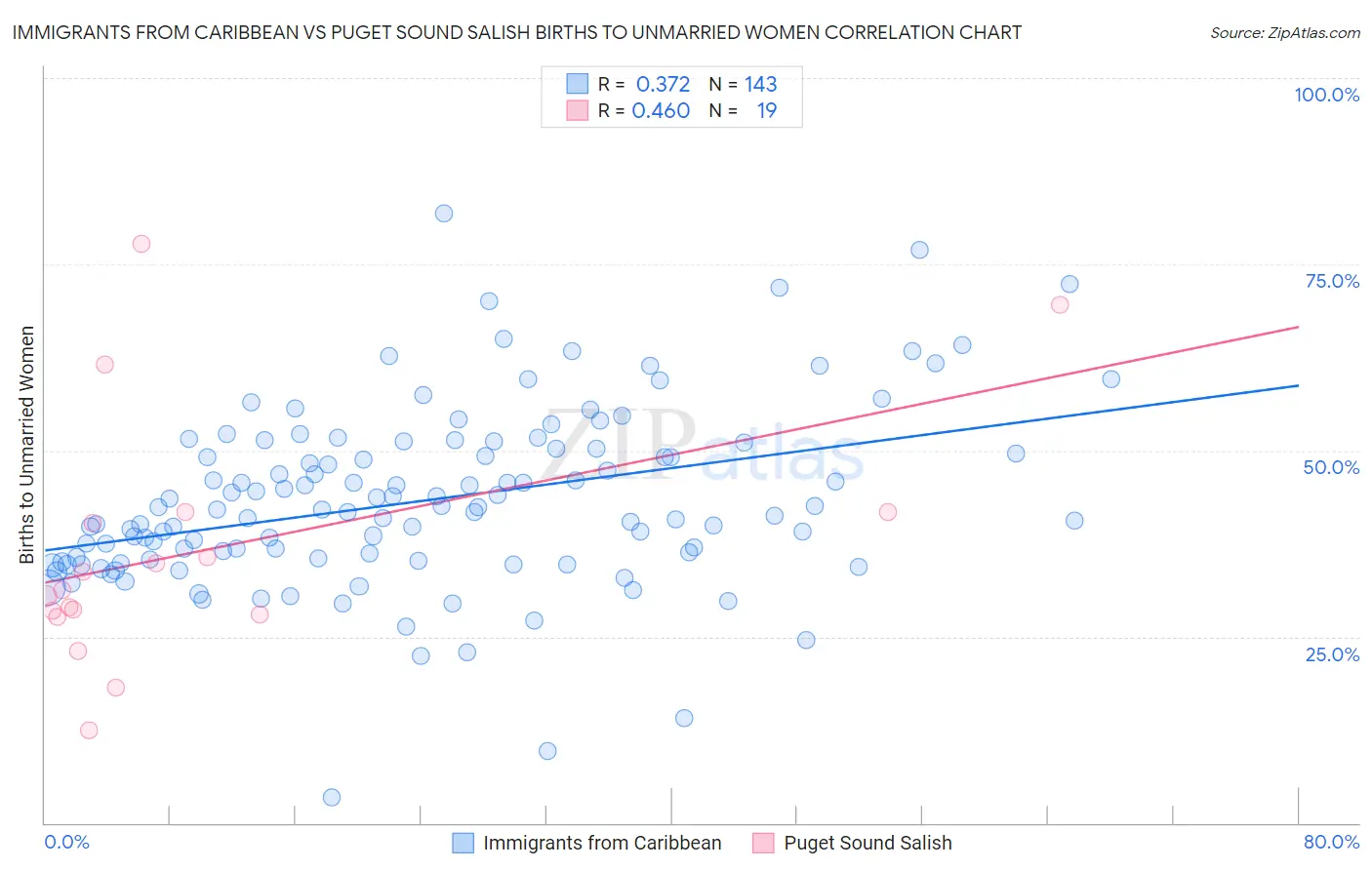 Immigrants from Caribbean vs Puget Sound Salish Births to Unmarried Women