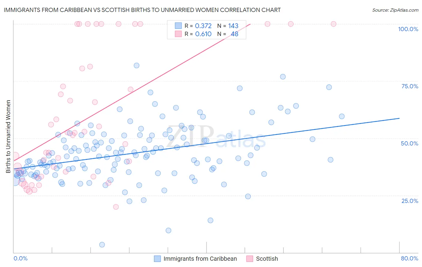 Immigrants from Caribbean vs Scottish Births to Unmarried Women