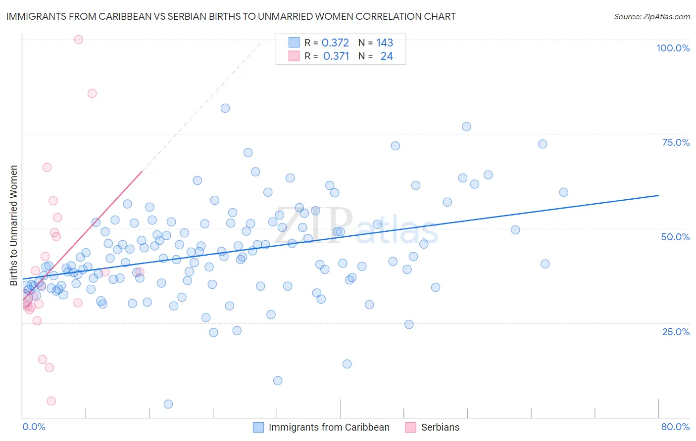Immigrants from Caribbean vs Serbian Births to Unmarried Women