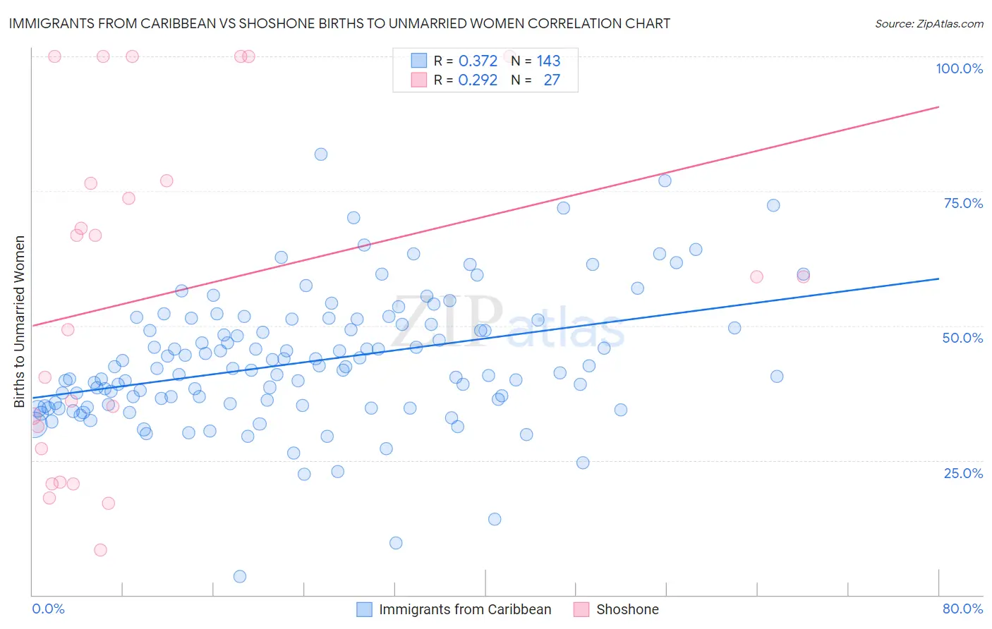 Immigrants from Caribbean vs Shoshone Births to Unmarried Women