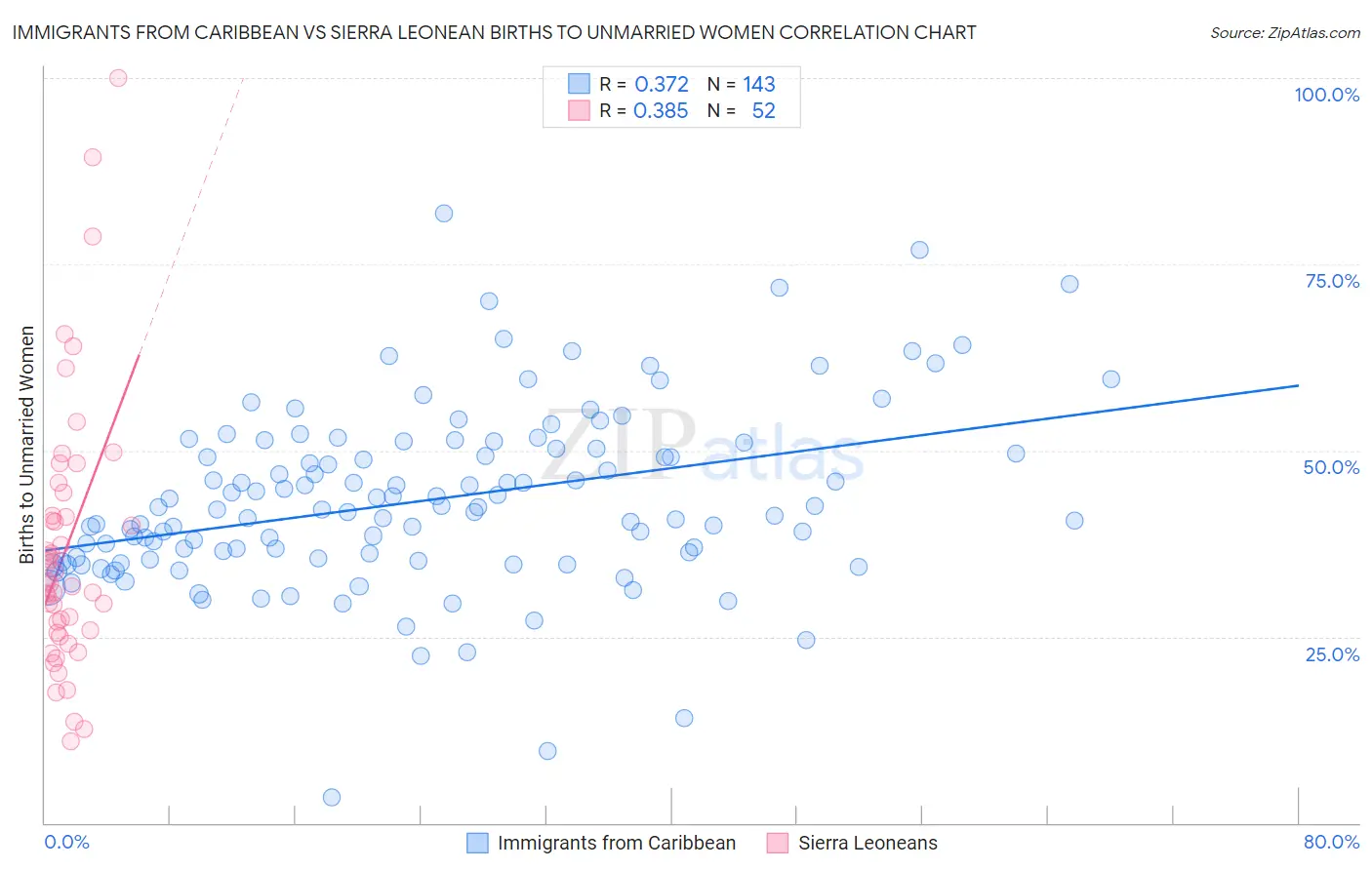 Immigrants from Caribbean vs Sierra Leonean Births to Unmarried Women