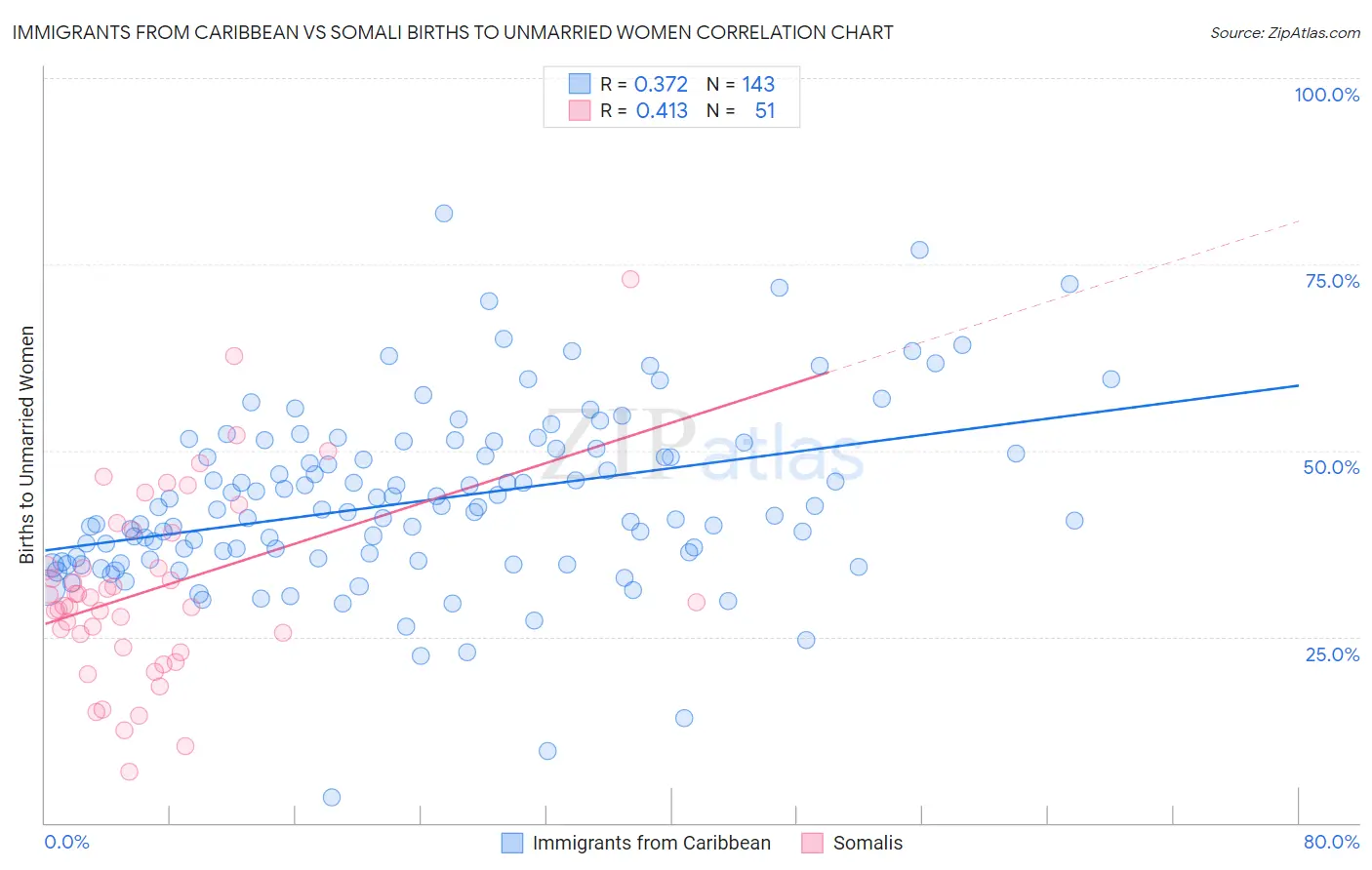 Immigrants from Caribbean vs Somali Births to Unmarried Women