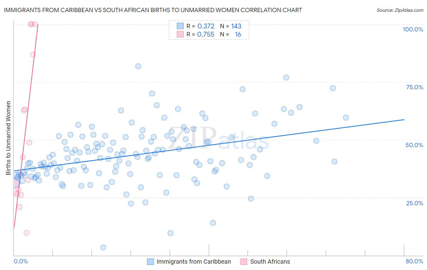 Immigrants from Caribbean vs South African Births to Unmarried Women