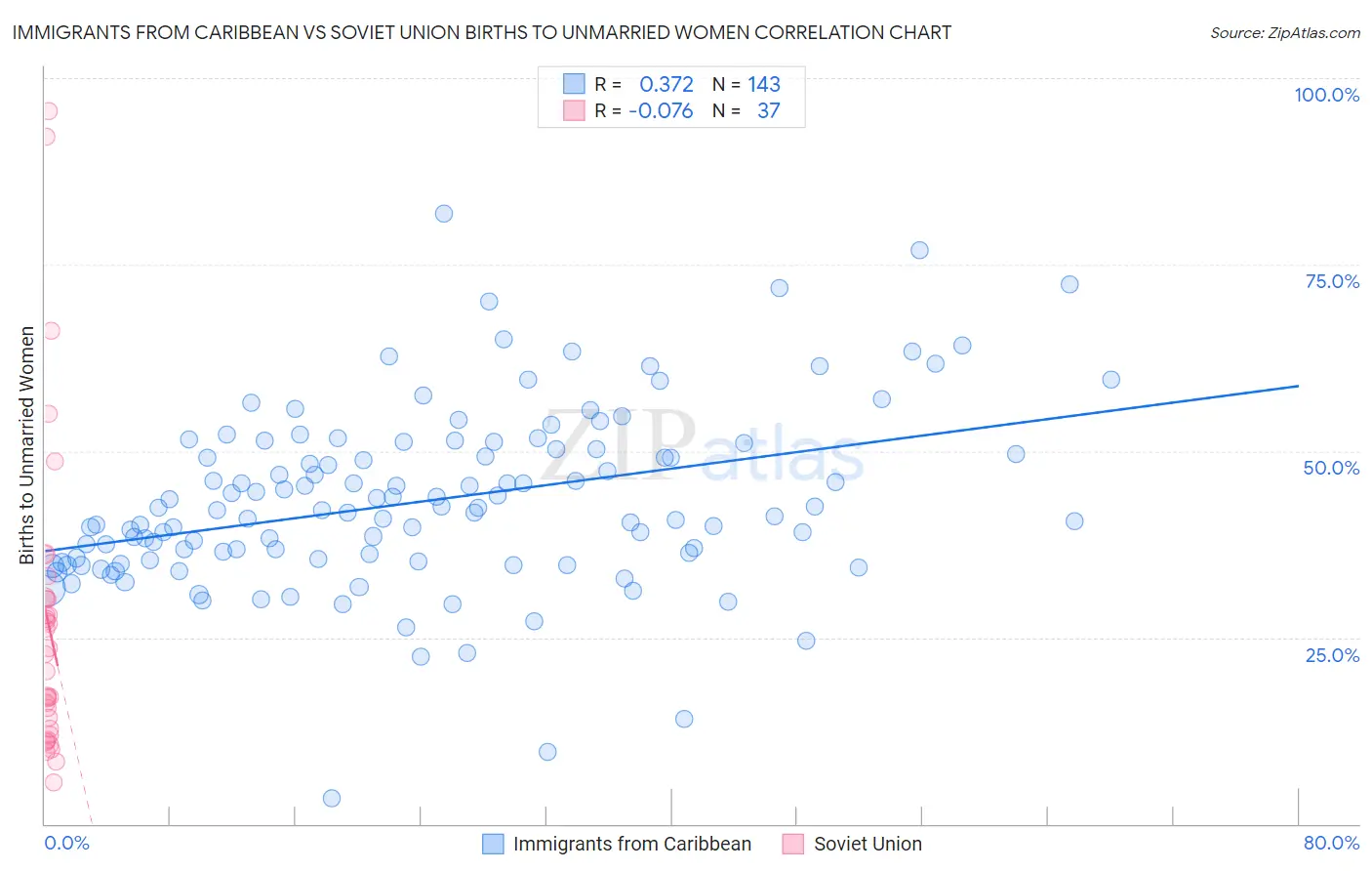 Immigrants from Caribbean vs Soviet Union Births to Unmarried Women