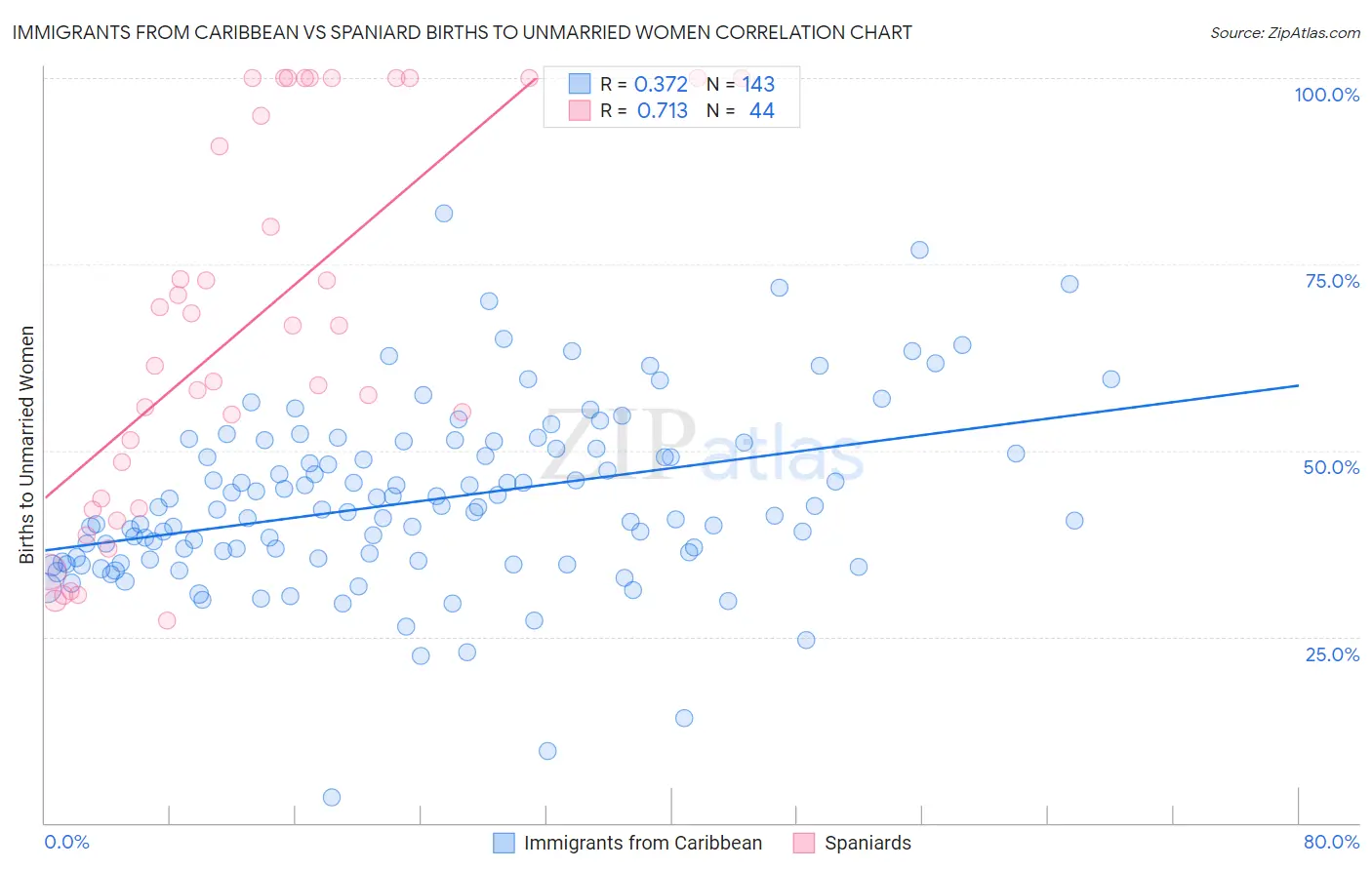 Immigrants from Caribbean vs Spaniard Births to Unmarried Women