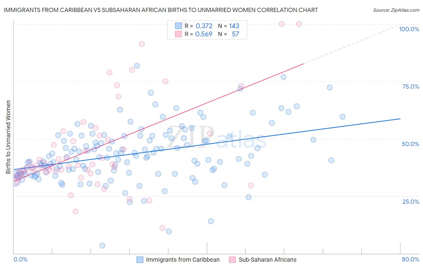 Immigrants from Caribbean vs Subsaharan African Births to Unmarried Women