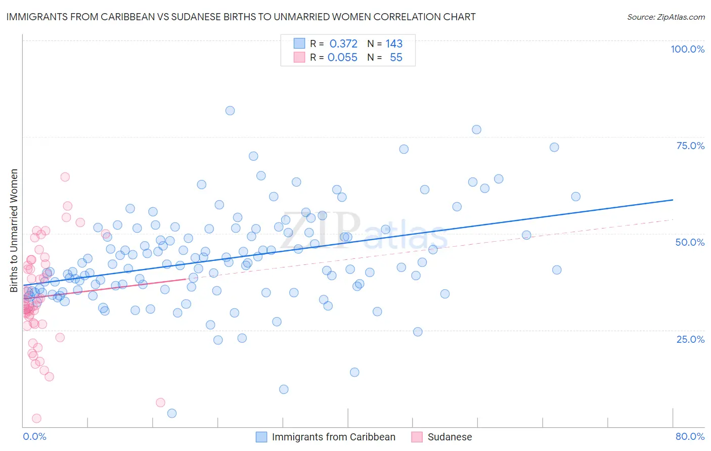 Immigrants from Caribbean vs Sudanese Births to Unmarried Women