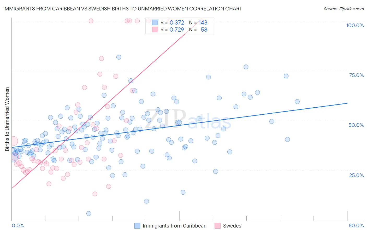 Immigrants from Caribbean vs Swedish Births to Unmarried Women