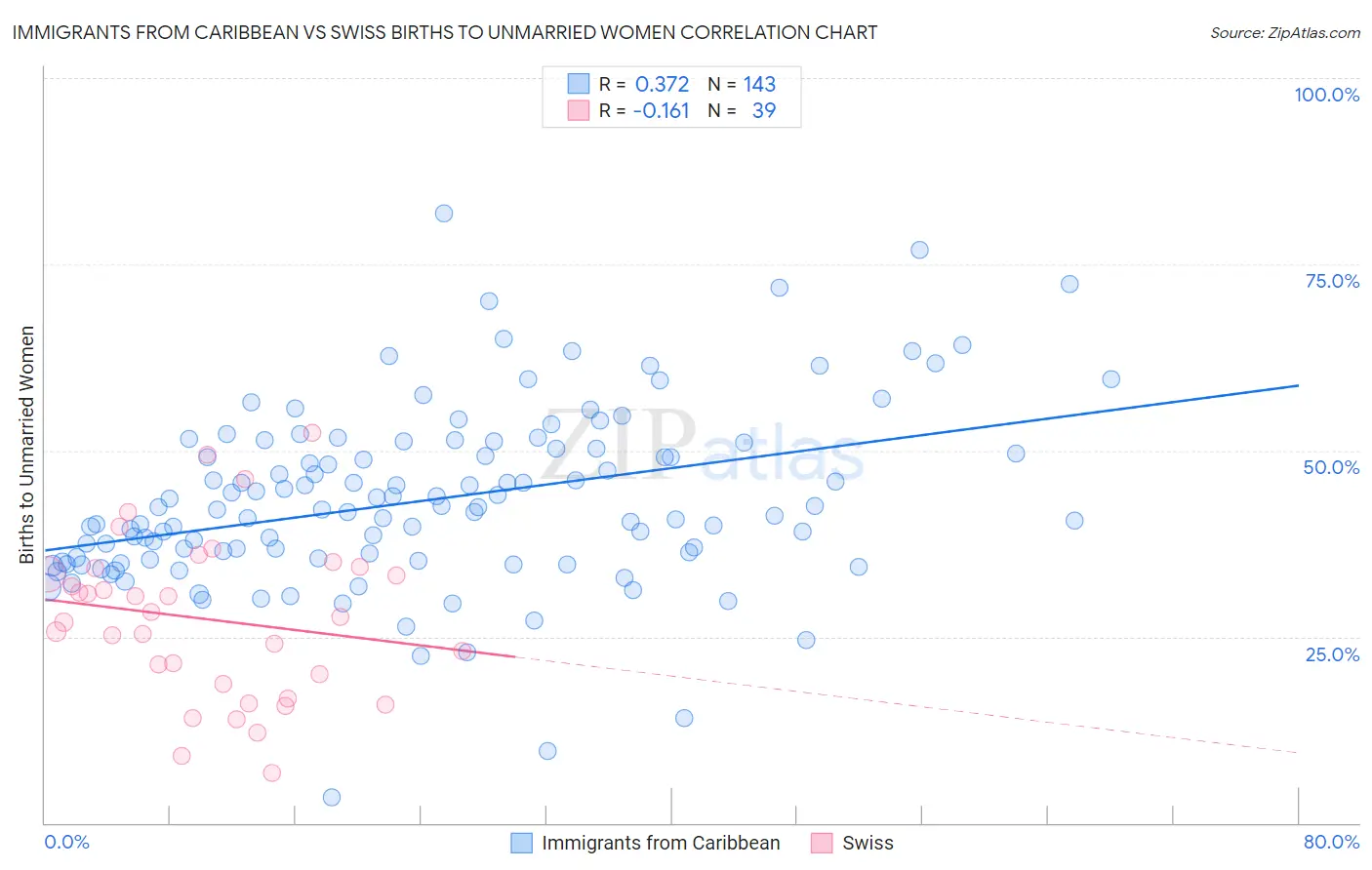 Immigrants from Caribbean vs Swiss Births to Unmarried Women