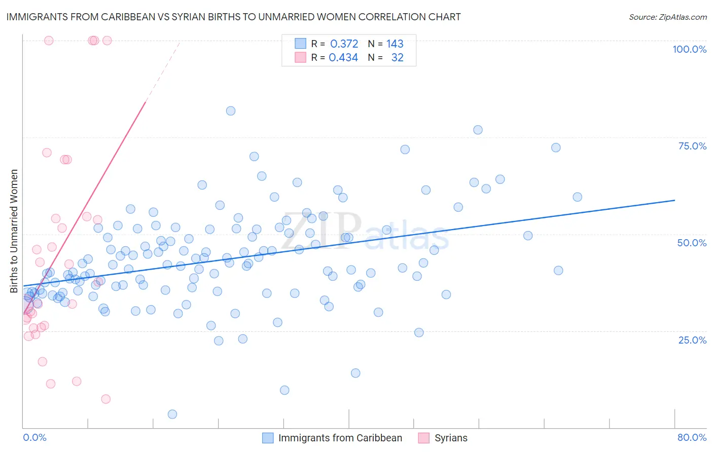 Immigrants from Caribbean vs Syrian Births to Unmarried Women