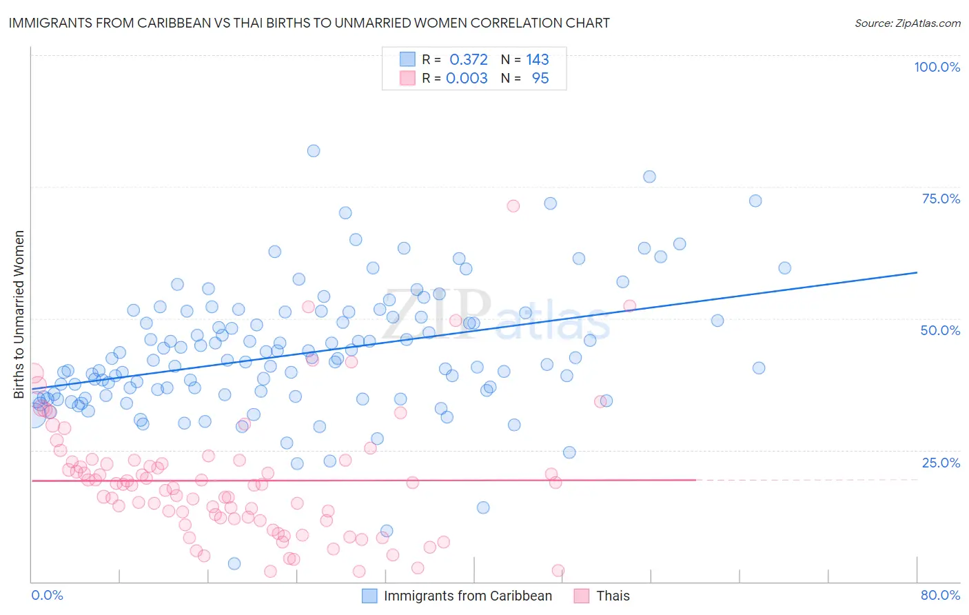 Immigrants from Caribbean vs Thai Births to Unmarried Women