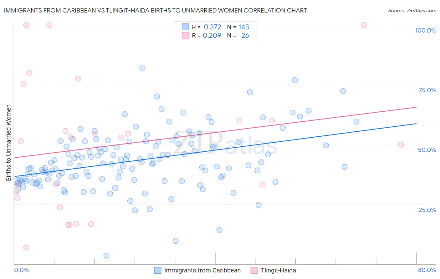 Immigrants from Caribbean vs Tlingit-Haida Births to Unmarried Women