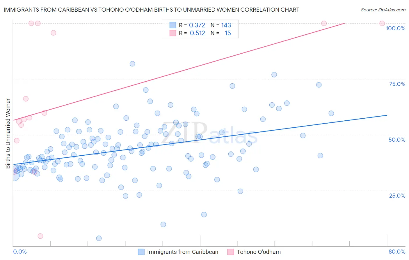 Immigrants from Caribbean vs Tohono O'odham Births to Unmarried Women