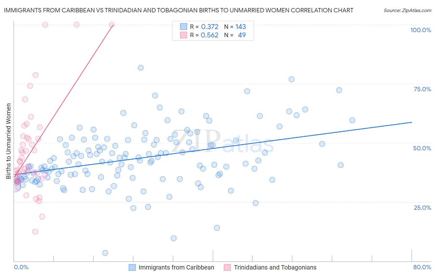 Immigrants from Caribbean vs Trinidadian and Tobagonian Births to Unmarried Women
