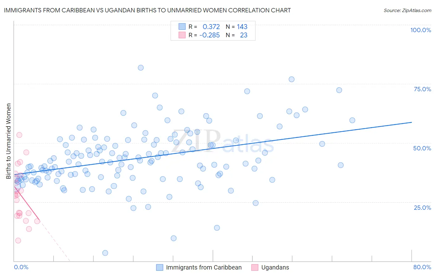 Immigrants from Caribbean vs Ugandan Births to Unmarried Women