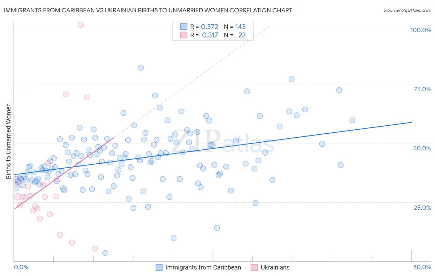 Immigrants from Caribbean vs Ukrainian Births to Unmarried Women