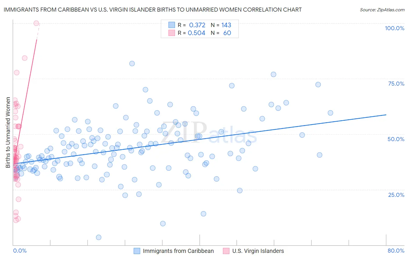 Immigrants from Caribbean vs U.S. Virgin Islander Births to Unmarried Women