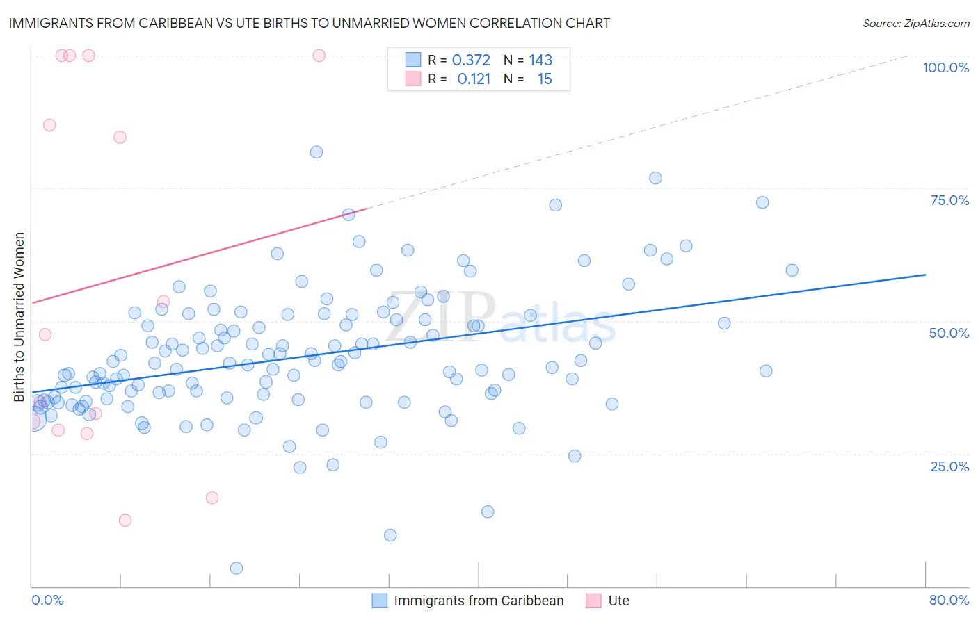 Immigrants from Caribbean vs Ute Births to Unmarried Women