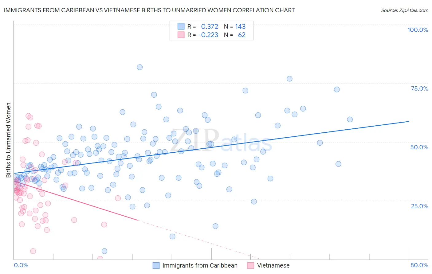 Immigrants from Caribbean vs Vietnamese Births to Unmarried Women