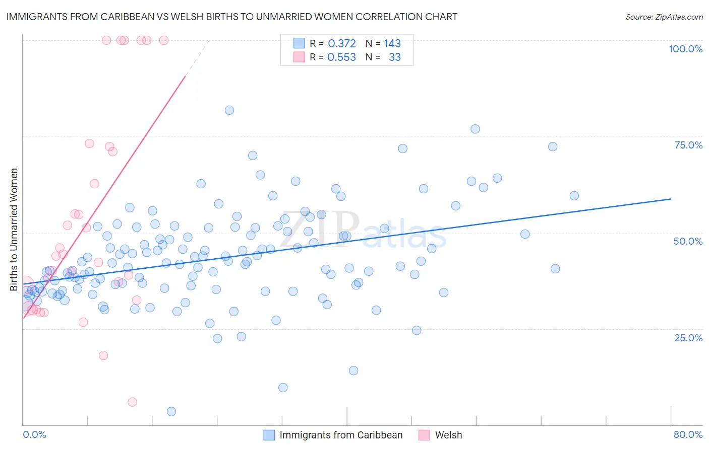 Immigrants from Caribbean vs Welsh Births to Unmarried Women