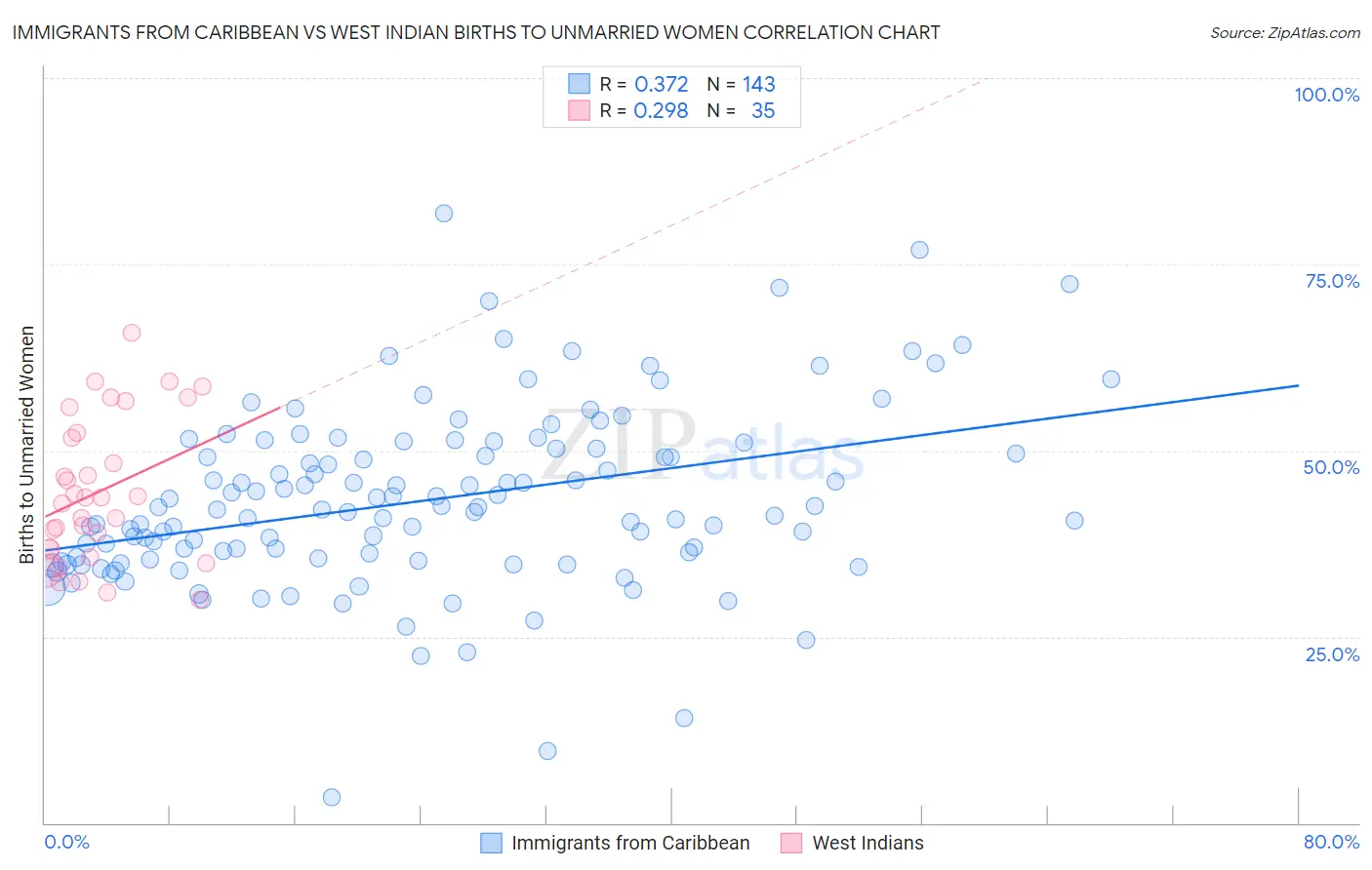 Immigrants from Caribbean vs West Indian Births to Unmarried Women