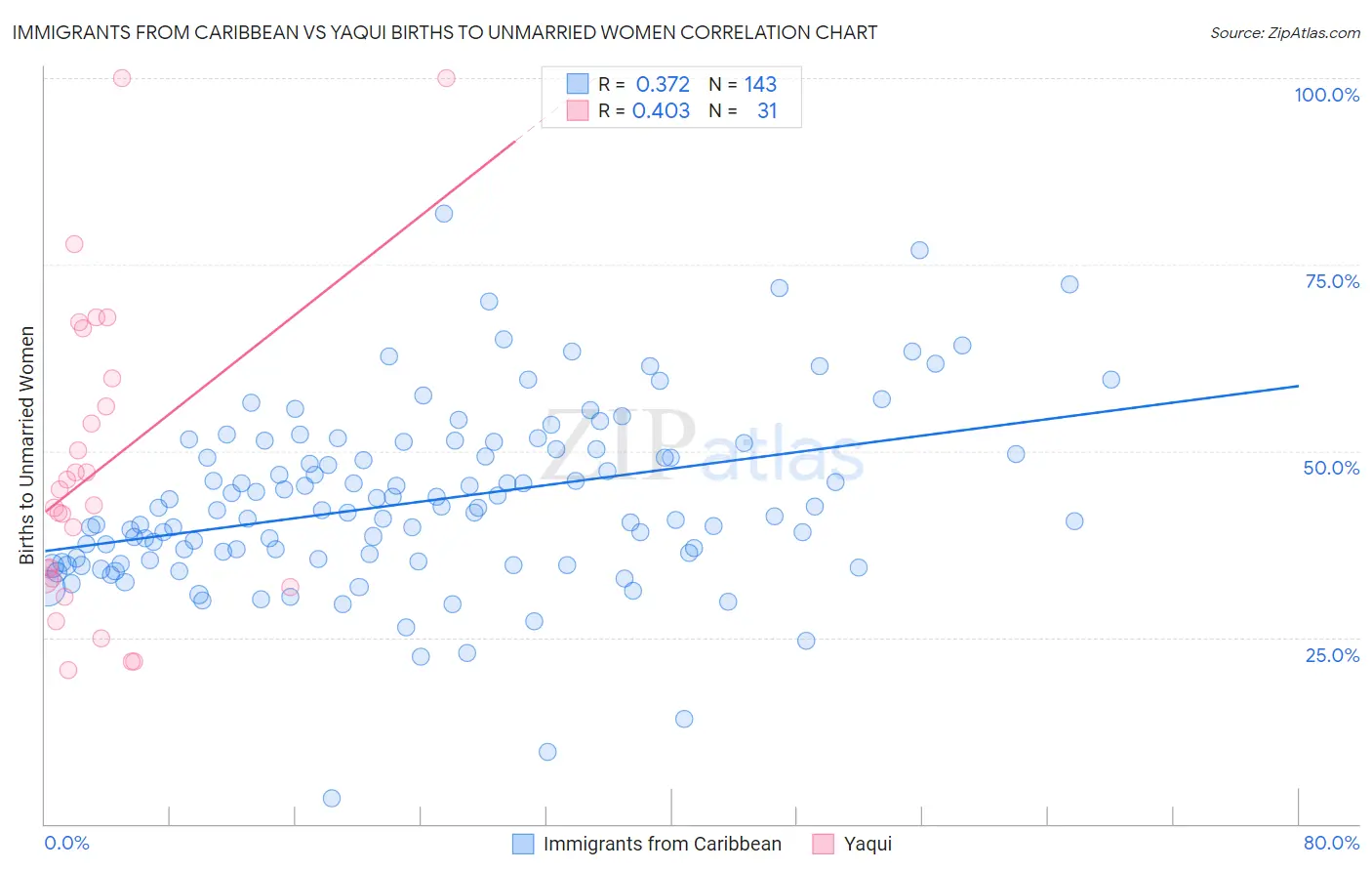 Immigrants from Caribbean vs Yaqui Births to Unmarried Women