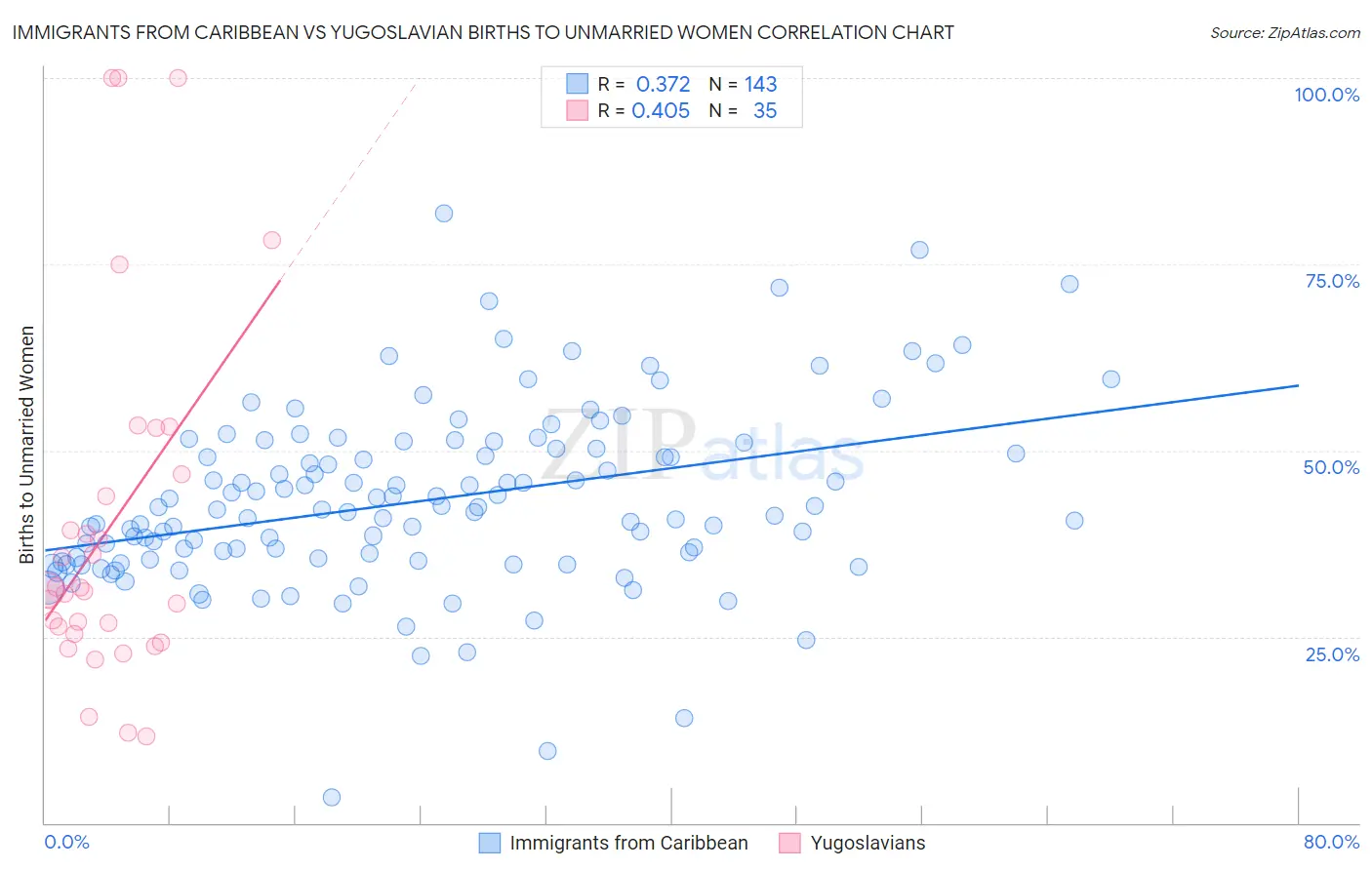 Immigrants from Caribbean vs Yugoslavian Births to Unmarried Women