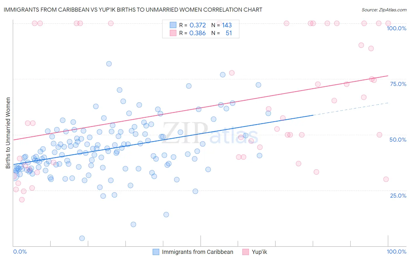 Immigrants from Caribbean vs Yup'ik Births to Unmarried Women