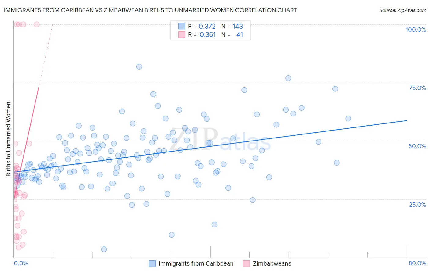 Immigrants from Caribbean vs Zimbabwean Births to Unmarried Women