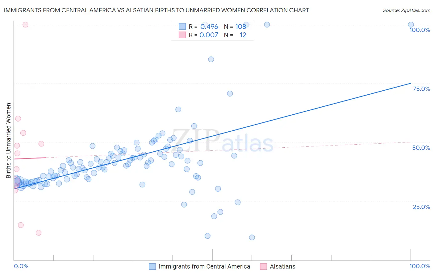 Immigrants from Central America vs Alsatian Births to Unmarried Women