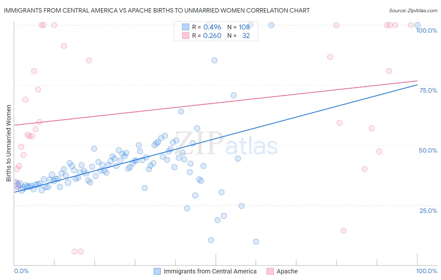 Immigrants from Central America vs Apache Births to Unmarried Women