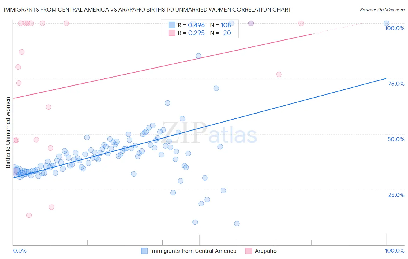 Immigrants from Central America vs Arapaho Births to Unmarried Women