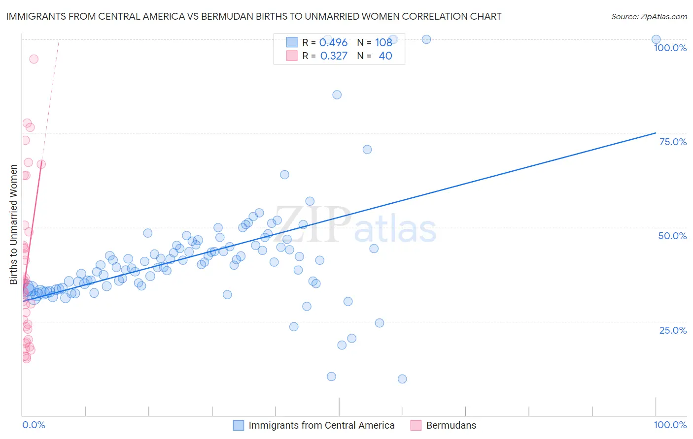 Immigrants from Central America vs Bermudan Births to Unmarried Women