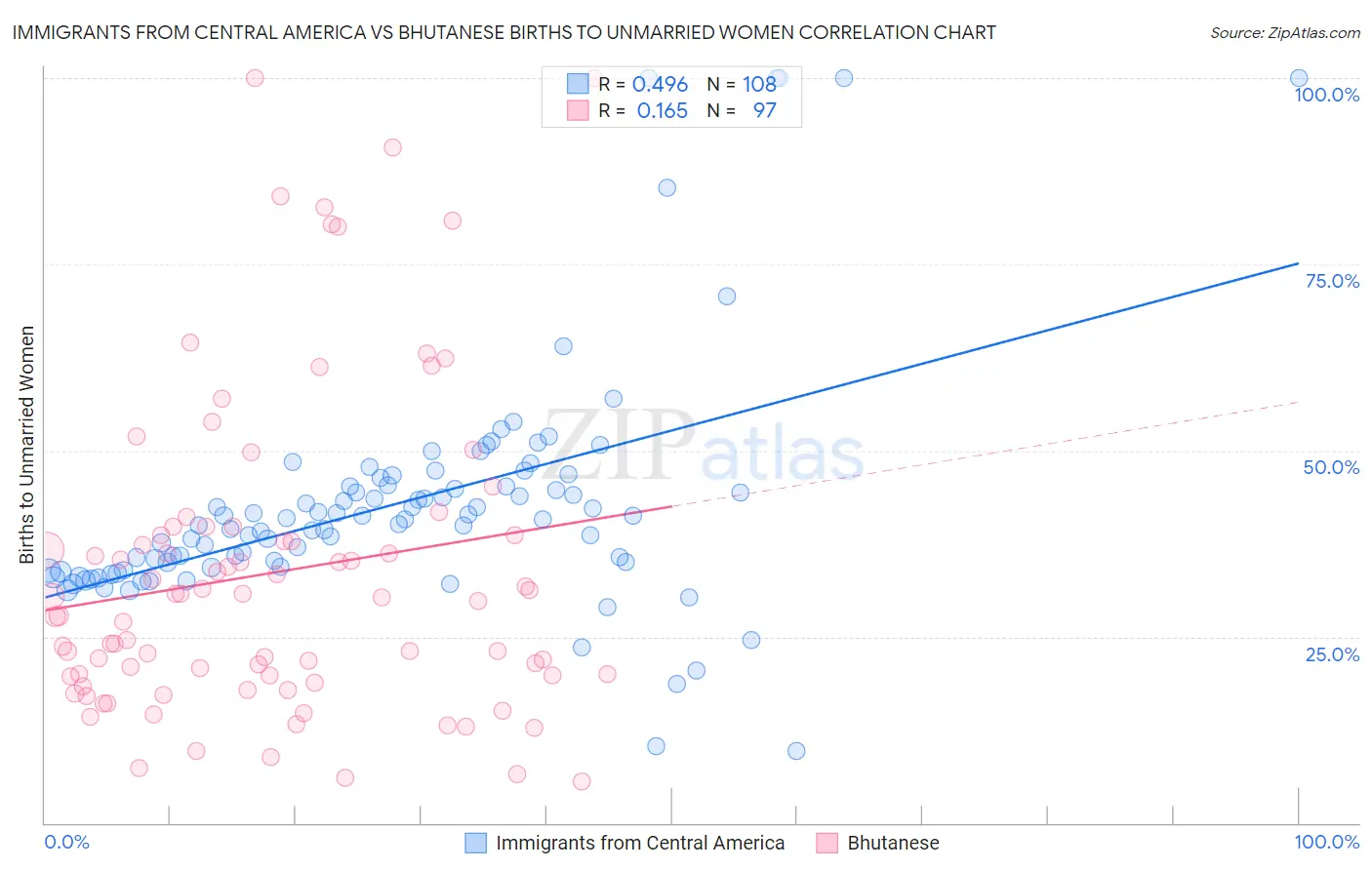 Immigrants from Central America vs Bhutanese Births to Unmarried Women