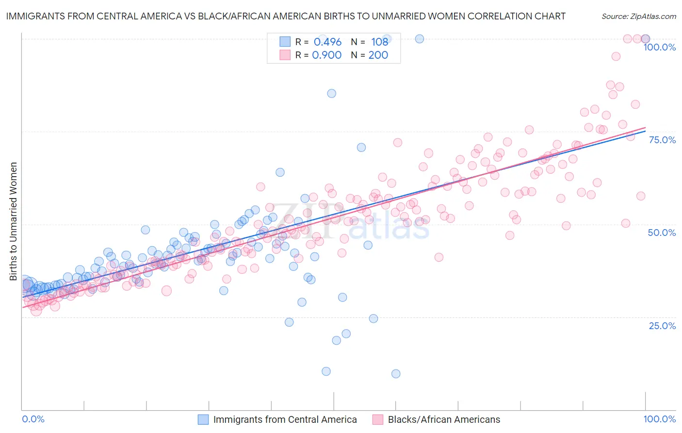 Immigrants from Central America vs Black/African American Births to Unmarried Women