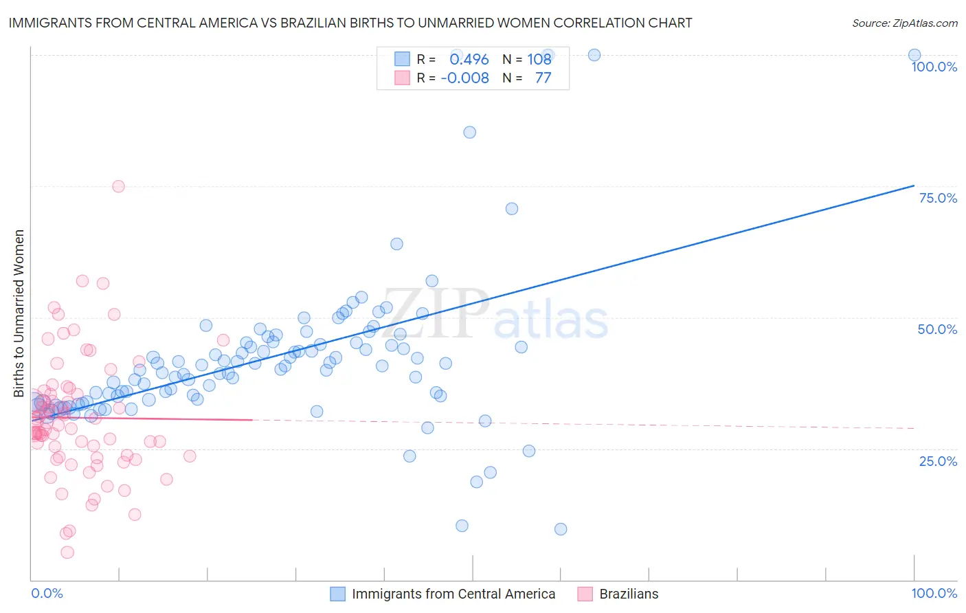 Immigrants from Central America vs Brazilian Births to Unmarried Women
