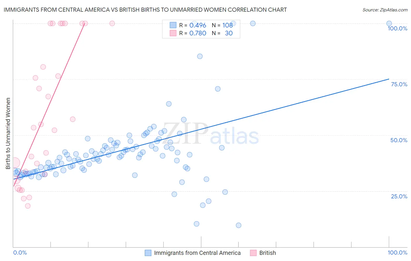 Immigrants from Central America vs British Births to Unmarried Women