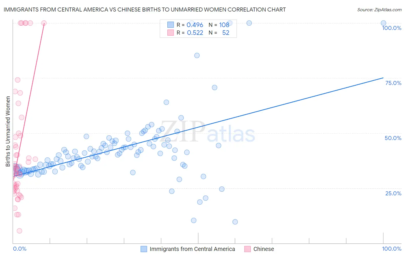 Immigrants from Central America vs Chinese Births to Unmarried Women