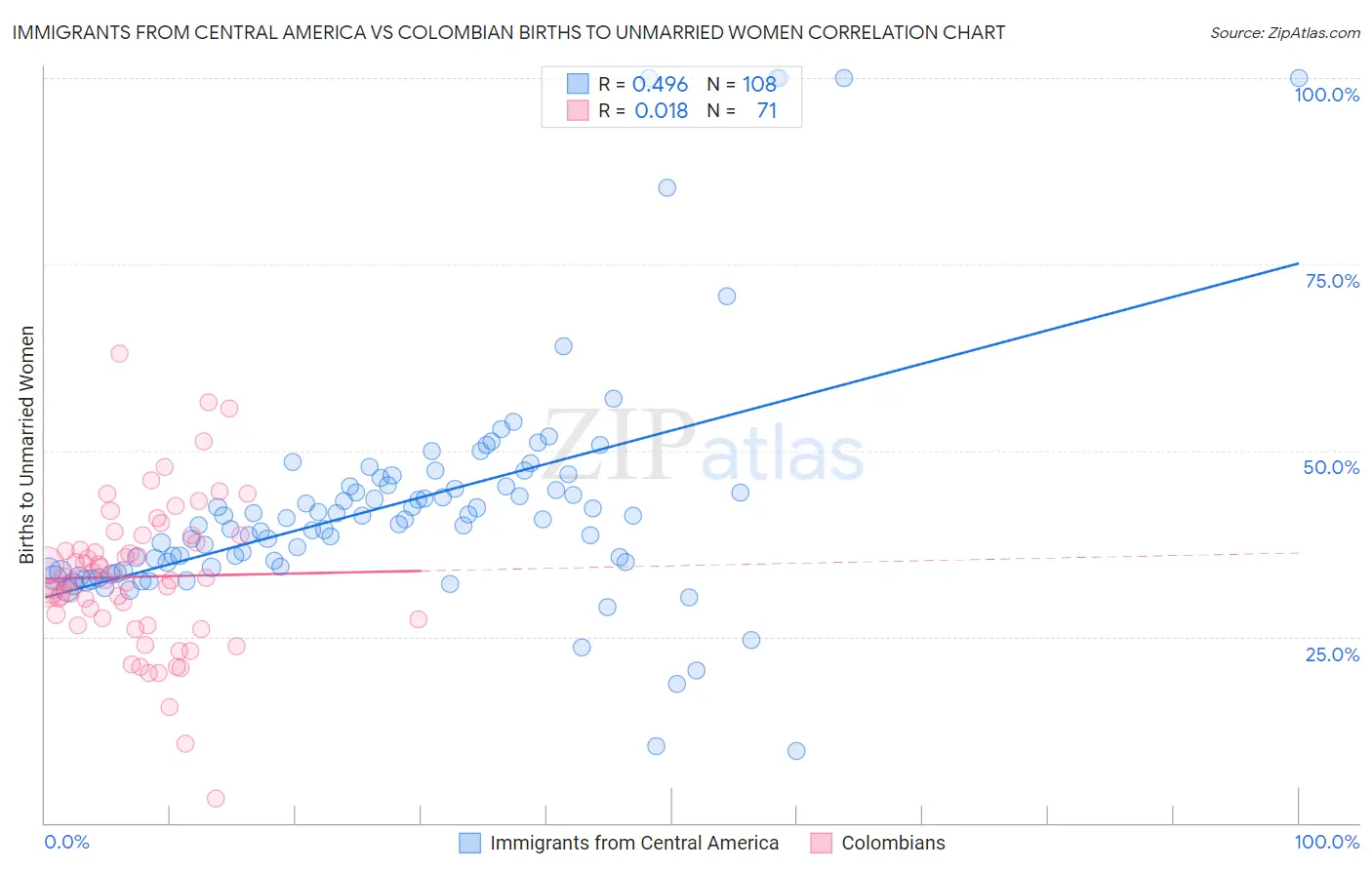 Immigrants from Central America vs Colombian Births to Unmarried Women