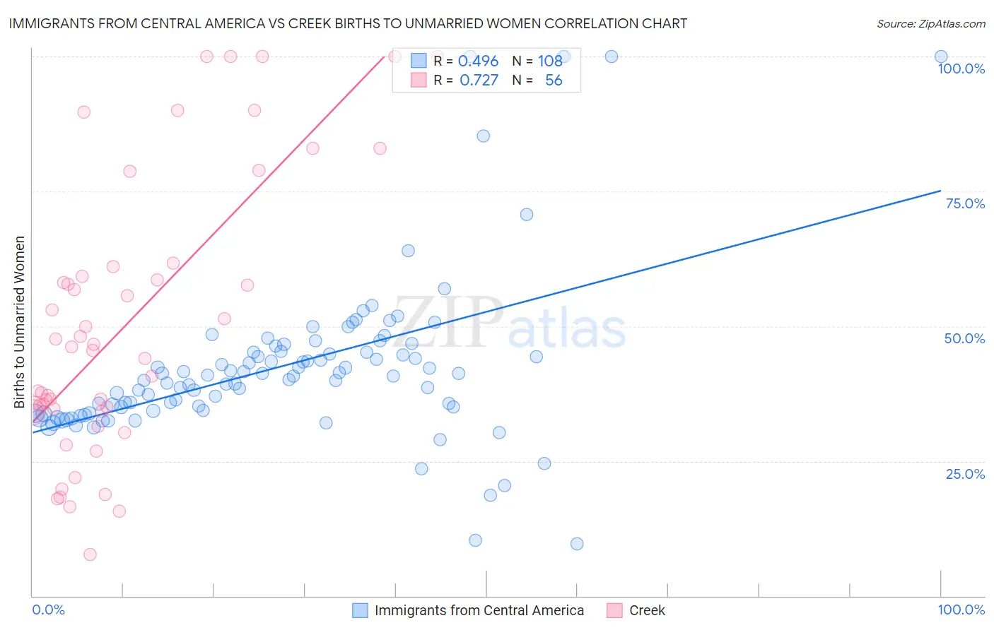 Immigrants from Central America vs Creek Births to Unmarried Women