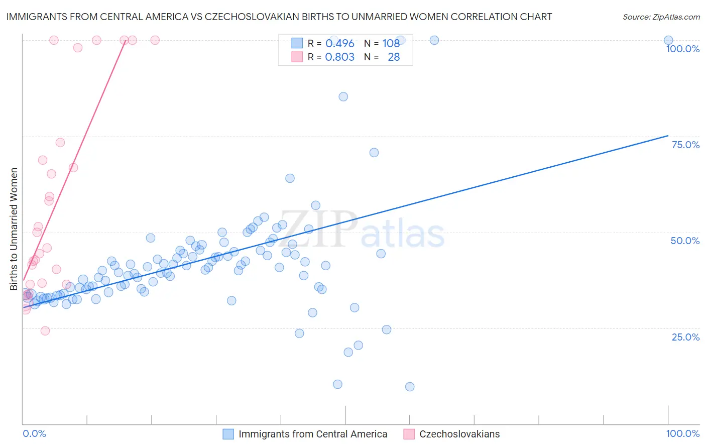 Immigrants from Central America vs Czechoslovakian Births to Unmarried Women