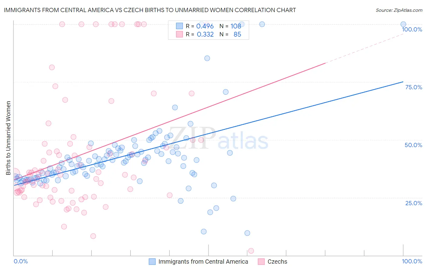 Immigrants from Central America vs Czech Births to Unmarried Women