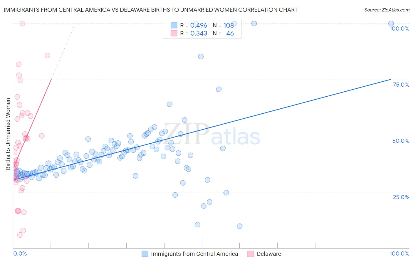 Immigrants from Central America vs Delaware Births to Unmarried Women