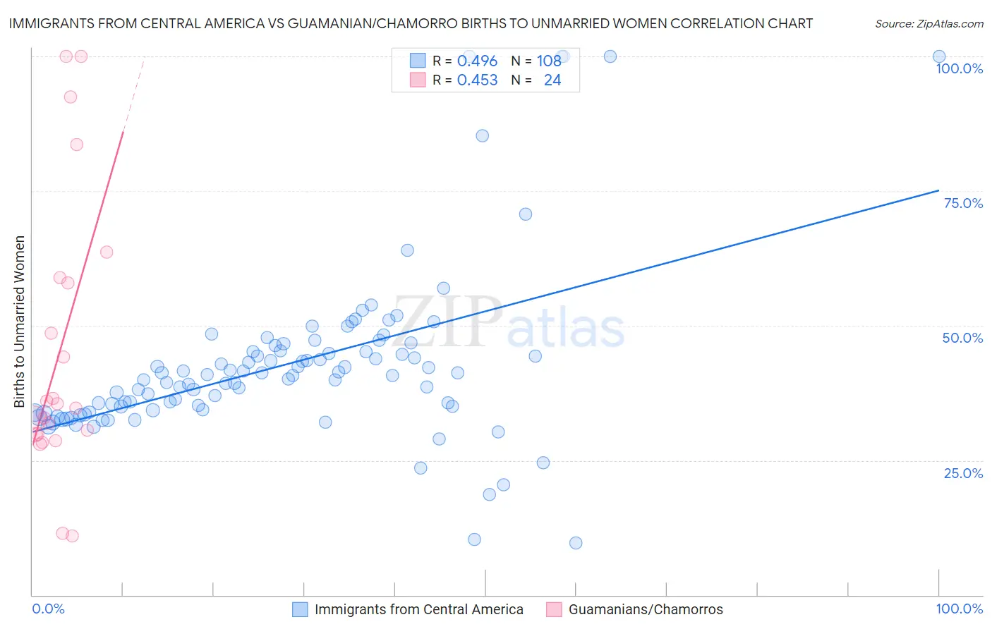 Immigrants from Central America vs Guamanian/Chamorro Births to Unmarried Women