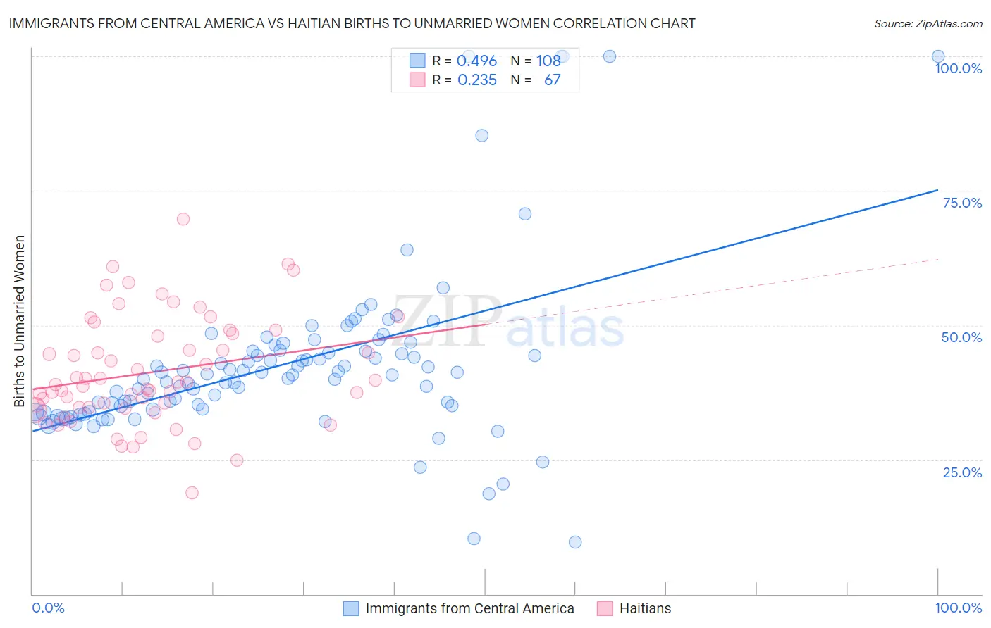 Immigrants from Central America vs Haitian Births to Unmarried Women