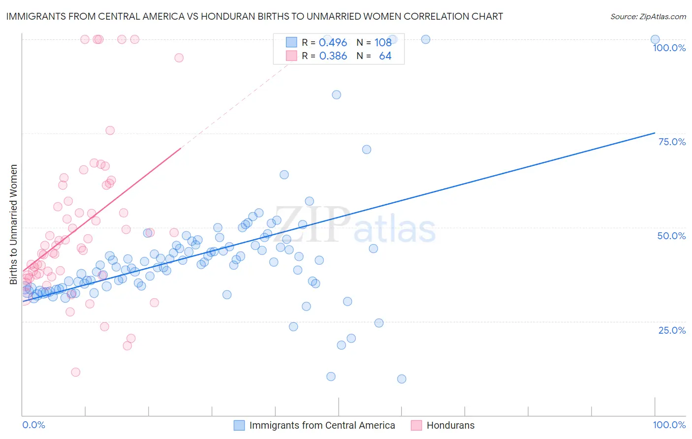 Immigrants from Central America vs Honduran Births to Unmarried Women