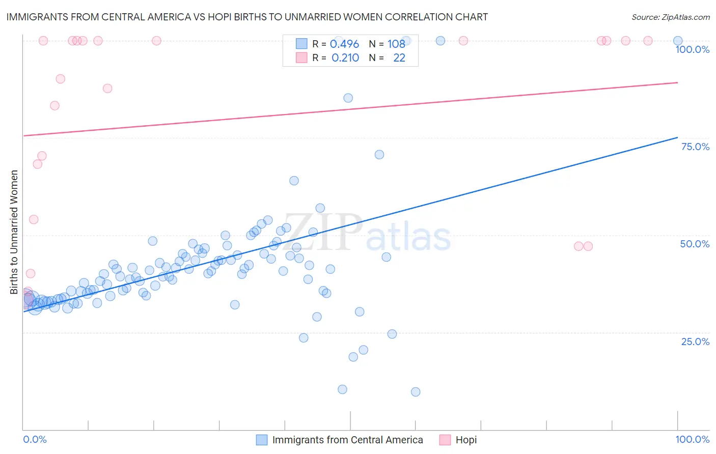 Immigrants from Central America vs Hopi Births to Unmarried Women